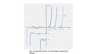 diode, semiconductors,characterstics, graphs, breakdowns | PPTX