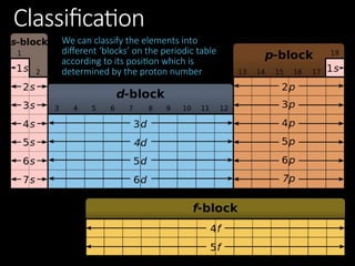 In-Depth Study of Periodicity and Properties of Period 3 Elements in ...