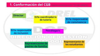 1. Conformación del CGB (Resolución Ministerial N.º189-2021-MINEDU)
El/la coordinador/a
de tutoría
Representante de
padres de familia
El/la responsable
de inclusión
El/la responsable
de convivencia
Director
Psicóloga/o
Representante de
los estudiantes
 