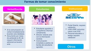Formas de tomar conocimiento
 Si la comunicación es
verbal inmediatamente
levantar acta detallada.
 Documento por mesa
de partes(de la IE) de
requerir información
adicional se levanta
acta
Verbal/Escrita Estudiantes Institucional
 Estudiante agredido o
compañeros informan
verbalmente.
 Director redacta acta
con la información
recibida
 Comunicación
inmediata a padres de
familia del estudiante
agredido
 Portal SíseVe, requiere
validación.
 UGEL/DRE comunica
casos a las II.EE
 Personal educativo o
testigo requiere
validación
Otros
 