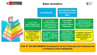 Base normativa
Convención sobre
los Derechos del
Niño
Constitución
Ley N° 29719
Ley que promueve la
convivencia sin
violencia en las IIEE
y su reglamento
Ley N°29444
Ley de la
Carrera Pública
Magisterial
Ley N° 27337
Nuevo Código de los
Niños y Adolescentes
Ley N° 30364, Ley para
prevenir, sancionar y
erradicar la violencia contra
las mujeres y los integrantes
del grupo familiar
R.M. N° 383-2025-MINEDU Actualización de los Protocolos de la Atención de
la Violencia contra estudiantes
D.S. 004-2018-MINEDU
Lineamientos para la
Gestión de la
Convivencia Escolar, la
prevención, la atención
de la violencia contra
NNA
D. Legislativo 1297 para la
protección de NNA sin
cuidados parentales o en
riesgo de perderlos y su
reglamento
Ley Nº30466, Ley que
establece parámetros y
garantías procesales
para la consideración
primordial del ISN y su
reglamento
Ley N° 29888 que
establece medidas
extraordinarias para el
personal educativo de
IIEE Públicas y
Privadas implicados
en delitos
 