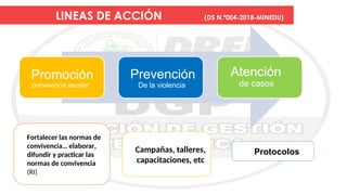 Prevención
De la violencia
Promoción
convivencia escolar
LINEAS DE ACCIÓN (DS N.º004-2018-MINEDU)
Atención
de casos
Fortalecer las normas de
convivencia… elaborar,
difundir y practicar las
normas de convivencia
(RI)
Campañas, talleres,
capacitaciones, etc
Protocolos
 