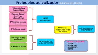 Protocolos actualizados (RM Nº383-2025-MINEDU)
1º Violencia física
y/o psicológica
2º Acoso Escolar
(bullying y
ciberbullying)
3º Violencia con uso
de armas
4º Violencia sexual
5º Castigo físico y
humillante
6º Violencia sexual
7º Violencia
psicológica, física
y/o sexual
ENTRE
ESCOLARES
DE PERSONAL DE
LA IE A ESTUDIANTE
POR UN FAMILIAR U
OTRA PERSONA
PASOS A SEGUIR:
 ACCIÓN
 DERIVACIÓN
 SEGUIMIENTO
 CIERRE
 