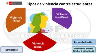 Violencia
física
Aplicación
de
la
Ley
N°
29988
Tipos de violencia contra estudiantes
Estudiante
Persona del entorno
familiar o comunitario
Personal educativo
Violencia
sexual
Violencia
psicológica
 