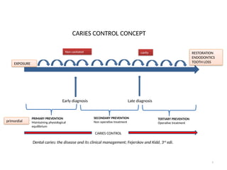 3. CARIES- PREVENTION & MANAGEMENT - 19, 12, 14,14,14,16.pptx