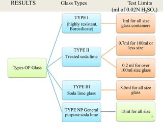 Quality Control: Quality control test for containers, rubber closures ...