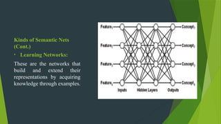 Comprehensive Techniques of Knowledge Representation in AI | PPTX