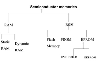 Semiconductor Memory _ | PPTX