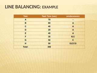 Line Balancing in Production & Assemblyy | PPTX