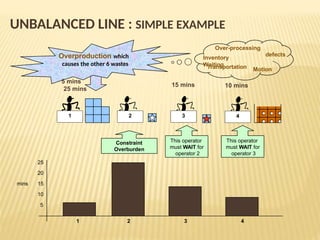 Line Balancing in Production & Assemblyy | PPTX