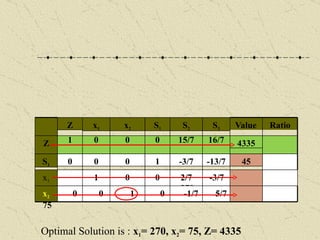 Comprehensive Guide to the Simplex Method for Linear Programming ...