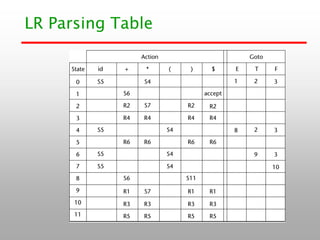 Comprehensive Guide to Parsing Techniques in Programming Languages | PDF