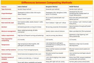 Indore Pit Method Comprehensive Guide to Composting: Environmental Factors and Methods | PPTX
