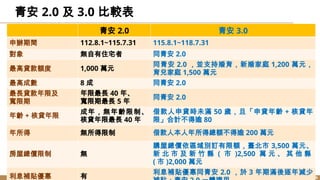 青安 2.0 及 3.0 比較表
6
青安 2.0 青安 3.0
申辦期間 112.8.1~115.7.31 115.8.1~118.7.31
對象 無自有住宅者 同青安 2.0
最高貸款額度 1,000 萬元
同青安 2.0 ，並支持婚育，新婚家庭 1,200 萬元，
育兒家庭 1,500 萬元
最高成數 8 成 同青安 2.0
最長貸款年限及
寬限期
年限最長 40 年、
寬限期最長 5 年
同青安 2.0
年齡 + 核貸年限
成年，無年齡限制、
核貸年限最長 40 年
借款人申貸時未滿 50 歲，且「申貸年齡 + 核貸年
限」合計不得逾 80
年所得 無所得限制 借款人本人年所得總額不得逾 200 萬元
房屋總價限制 無
購屋總價依區域別訂有限額，臺北市 3,500 萬元、
新 北 市 及 新 竹 縣 ( 市 )2,500 萬 元 、 其 他 縣
( 市 )2,000 萬元
利息補貼優惠 有
利息補貼優惠同青安 2.0 ，於 3 年期滿後逐年減少
 