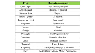 Fruit Flavouring compound
Apple ( ripe) Ethyl 2- methylbutyrate
Apple ( green) Hexanal, 2- hexanal
Banana ( ripe) Eugenol
Banana ( green) 2- hexanal
Banana ( overripe) Isopentanol
Grapefruit Nootakatone
Lemon Citral
Orange Valencene
Pineapple Methyl Propionate Ester
Carambola Methyl Anthranilate
Durian Hydrogen Sulphide
Tamarind 2-acetyl furan
Raspberry 1- (α– hydroxyphenyl)- 3- butanone
Cherry Methyl Salicylate and Methyl Anthranilate
 