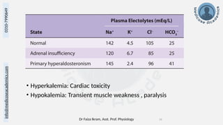 Dr Faiza Ikram, Asst. Prof. Physiology 16
info@medicoseacademics.com
0310-7990649
• Hyperkalemia: Cardiac toxicity
• Hypokalemia: Transient muscle weakness , paralysis
 