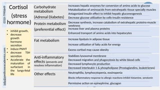 Dr Faiza Ikram, Asst. Prof. Physiology 20
info@medicoseacademics.com
0310-7990649
Cortisol
(stress
hormone)
Carbohydrate
metabolism
(Adrenal Diabetes)
Increases hepatic enzymes for conversion of amino acids to glucose
Metabolization of aminoacids from extrahepatic tissue specially muscles
Antagonized Insulin effect to inhibit hepatic gluconeogenesis
Decrease glucose utilization by cells-insulin resistence
Protein metabolism
(preferential effect)
Decrease synthesis, increase catabolism of extrahepatic proteins-muscle
weekness
Increase liver and plasma proteins
Enhanced transport of amino acids into hepatocytes
Fat metabolism Increase lipolysis in adipose tissue
Increase utilization of fatty acids for energy
Excess cortisol may cause obesity
Anti-inflammatory
effects (prevents and
resolves inflammation)
Stabilizes lysosomal membrane
Decreased migration and phagocytosis by white blood cells
Decreased lymphocyte production
Decreased interleukin 1 & phospholipase (Prostaglandins, leukotrienes)
Other effects Neutrophilia, lymphocytopenia, eosinopenia
Blocks inflammatory response to allergic reactions-inhibit histamine, serotonin
Permissive action on epinephrine, glucagon
• inhibit growth,
• decrease
growth
hormone
secretion
• induce PNMT
• decrease TSH
secretion
• Accelerate the
maturation of
surfactant in
the lungs-fetal
life
 