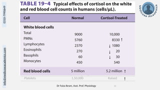 Dr Faiza Ikram, Asst. Prof. Physiology 21
info@medicoseacademics.com
0310-7990649
Platelets 1,50,000 Raised
 