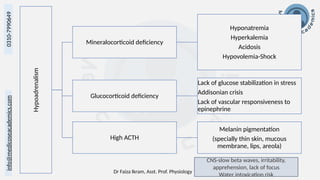 Dr Faiza Ikram, Asst. Prof. Physiology
info@medicoseacademics.com
0310-7990649
26
Hypoadrenalism
Mineralocorticoid deficiency
Hyponatremia
Hyperkalemia
Acidosis
Hypovolemia-Shock
Glucocorticoid deficiency
Lack of glucose stabilization in stress
Addisonian crisis
Lack of vascular responsiveness to
epinephrine
High ACTH
Melanin pigmentation
(specially thin skin, mucous
membrane, lips, areola)
CNS-slow beta waves, irritability,
apprehension, lack of focus
Water intoxication risk
 
