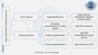 Dr Faiza Ikram, Asst. Prof. Physiology 27
info@medicoseacademics.com
0310-7990649
Hyper-adrenalism
(Cushing
syndrome)
Conn’s disease Hyperaldosteronism
Hypernatremia,
hypokalemia, alkalosis,
muscle paralysis
Cushing syndrome
Secondary
hypoadrenalism /Cushing
disease
High ACTH (pituitary)
Tertiary hypoadrenalism
High CRH
(Hypothalamus/ectopic
source)
Primary hyperadrenalism High cortisol, low ACTH
 