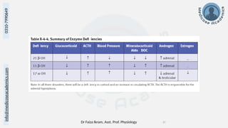 Dr Faiza Ikram, Asst. Prof. Physiology 37
info@medicoseacademics.com
0310-7990649
 