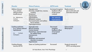Dr Faiza Ikram, Asst. Prof. Physiology 38
info@medicoseacademics.com
0310-7990649
Inc Aldosterone,
Cortisol,
Androgens
Inc Cortisol,
Androgens
Sec adrenal
hyperplasia)
 