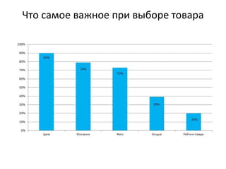 Что самое важное при выборе товара
 