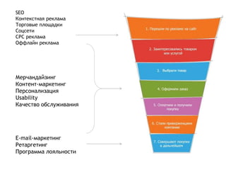 E-mail-маркетинг
Ретаргетинг
Программа лояльности
SEO
Контекстная реклама
Торговые площадки
Соцсети
CPC реклама
Оффлайн реклама
Мерчандайзинг
Контент-маркетинг
Персонализация
Usability
Качество обслуживания
 