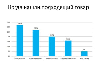 Когда нашли подходящий товар
 