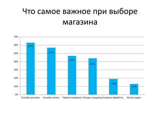 Что самое важное при выборе
магазина
 