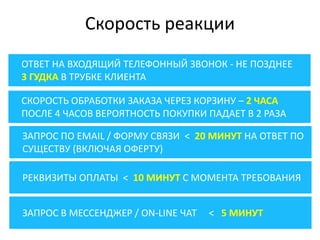 ОТВЕТ НА ВХОДЯЩИЙ ТЕЛЕФОННЫЙ ЗВОНОК - НЕ ПОЗДНЕЕ
3 ГУДКА В ТРУБКЕ КЛИЕНТА
РЕКВИЗИТЫ ОПЛАТЫ < 10 МИНУТ С МОМЕНТА ТРЕБОВАНИЯ
ЗАПРОС ПО EMAIL / ФОРМУ СВЯЗИ < 20 МИНУТ НА ОТВЕТ ПО
СУЩЕСТВУ (ВКЛЮЧАЯ ОФЕРТУ)
ЗАПРОС В МЕССЕНДЖЕР / ON-LINE ЧАТ < 5 МИНУТ
СКОРОСТЬ ОБРАБОТКИ ЗАКАЗА ЧЕРЕЗ КОРЗИНУ – 2 ЧАСА
ПОСЛЕ 4 ЧАСОВ ВЕРОЯТНОСТЬ ПОКУПКИ ПАДАЕТ В 2 РАЗА
Скорость реакции
 