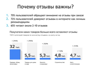 Почему отзывы важны?
1. 70% пользователей обращают внимание на отзывы при заказе
2. 72% пользователей доверяют отзывам в интернете как личным
рекомендациям
3. 65% читают около 2-10 отзывов
 