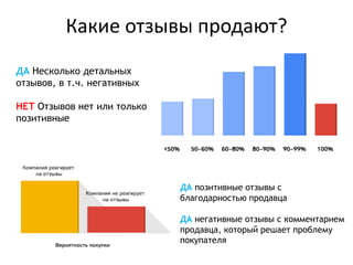 Какие отзывы продают?
ДА Несколько детальных
отзывов, в т.ч. негативных
НЕТ Отзывов нет или только
позитивные
ДА позитивные отзывы с
благодарностью продавца
ДА негативные отзывы с комментарием
продавца, который решает проблему
покупателя
 