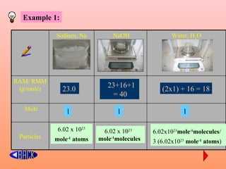 Example 1:

             Sodium, Na          NaOH                Water, H2O




RAM/ RMM
 (g/mole)      23.0            23+16+1           (2x1) + 16 = 18
                                 = 40
   Mole          1                1                      1

              6.02 x 1023    6.02 x 1023      6.02x1023mole-1molecules/
 Particles   mole-1 atoms   mole-1molecules   3 (6.02x1023 mole-1 atoms)
 