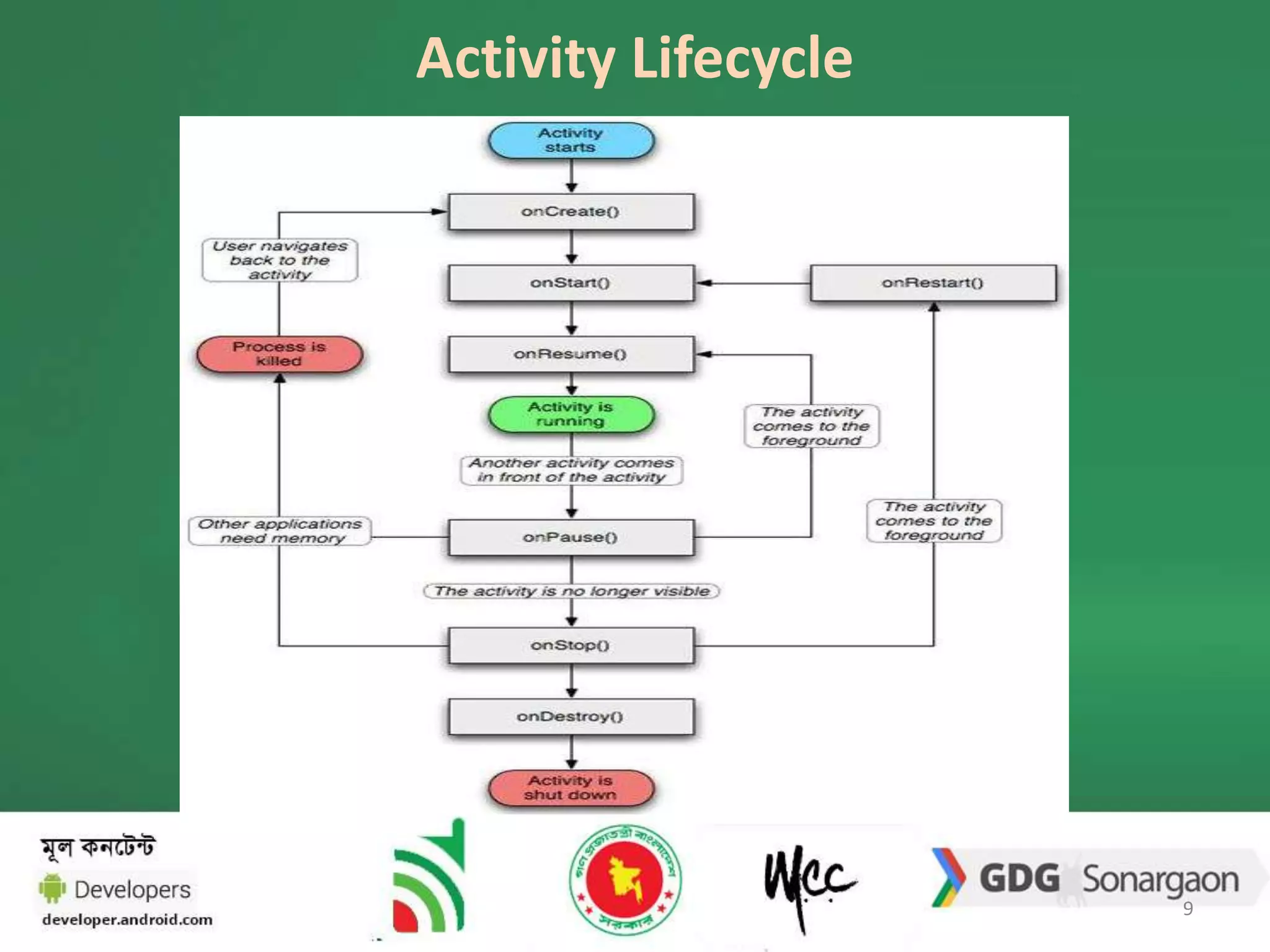 Activity Lifecycle 
9 
 
