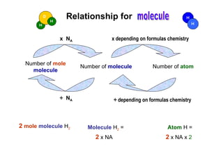 Relationship for

              x NA              x depending on formulas chemistry



  Number of mole
                      Number of molecule            Number of atom
    molecule




              ÷ NA                  ÷ depending on formulas chemistry


            O
                H
2 mole molecule H2      Molecule H2 =                     Atom H =
                           2 x NA                         2 x NA x 2
 