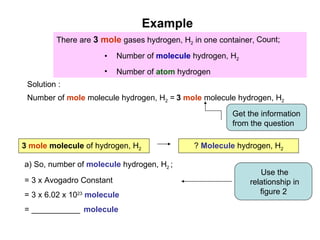Example
         There are 3 mole gases hydrogen, H2 in one container, Count;

                     •    Number of molecule hydrogen, H2
                     •    Number of atom hydrogen
 Solution :
 Number of mole molecule hydrogen, H2 = 3 mole molecule hydrogen, H2

                                                        Get the information
                                                        from the question

3 mole molecule of hydrogen, H2              ? Molecule hydrogen, H2

a) So, number of molecule hydrogen, H2 ;
                                                               Use the
= 3 x Avogadro Constant                                     relationship in
= 3 x 6.02 x 1023 molecule                                     figure 2

= ___________ molecule
 