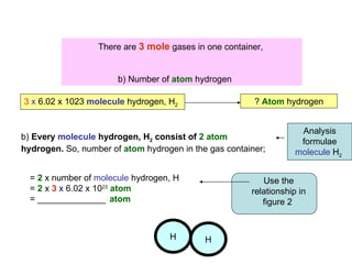 There are 3 mole gases in one container,


                       b) Number of atom hydrogen

3 x 6.02 x 1023 molecule hydrogen, H2                   ? Atom hydrogen


                                                                    Analysis
b) Every molecule hydrogen, H2 consist of 2 atom
                                                                    formulae
hydrogen. So, number of atom hydrogen in the gas container;        molecule H2

  = 2 x number of molecule hydrogen, H                    Use the
  = 2 x 3 x 6.02 x 1023 atom                           relationship in
  = ______________ atom                                   figure 2


                                   H        H
 