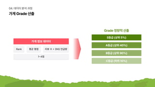 가게정보데이터
S등급(상위5%)
A등급(상위40%)
B등급(상위90%)
C등급(하위10%)
Rank
1~4점
리뷰수+SNS언급량
평균평점
가게Grade산출
Grade정량적산출
04.데이터분석과정
 