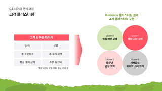 고객클러스터링
04.데이터분석과정
*주문시간대구분:아침,점심,저녁,밤
고객&주문데이터
나이
총 주문횟수
평균 결제 금액
성별
총 결제 금액
주문 시간대
Cluster0

점심메인고객
Cluster1

헤비소비고객
Cluster2

중장년 

남성고객
Cluster3

새벽감성 

라이트소비고객
K-means클러스터링결과

4개클러스터로구분
 