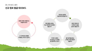 신규점포발굴대시보드
05.대시보드결과
요즘디저트트렌드는

어떻게되지?
이번달실적은

전반적으로좋은가?
이번팝업성과는

지난회차와비교해서

좋은가?
디저트브랜드

Grading시스템은

잘동작하고있나?
딸기로픽을찾는

고객은어떤특징이

있을까?
어떤키워드의

디저트가요즘

성과가좋은가?
그디저트로유명한

가게로는어디가있지?
 