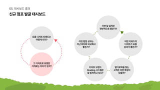 신규점포발굴대시보드
05.대시보드결과
요즘디저트트렌드는

어떻게되지?
이번달실적은

전반적으로좋은가?
이번팝업성과는

지난회차와비교해서

좋은가?
디저트브랜드

Grading시스템은

잘동작하고있나?
딸기로픽을찾는

고객은어떤특징이

있을까?
어떤키워드의

디저트가요즘

성과가좋은가?
그디저트로유명한

가게로는어디가있지?
 