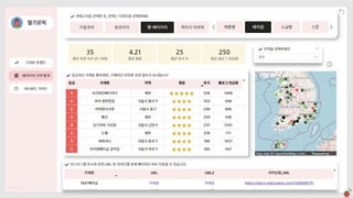 신규점포발굴대시보드
05.대시보드결과
 