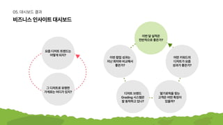 비즈니스인사이트대시보드
05.대시보드결과
요즘디저트트렌드는

어떻게되지?
이번달실적은

전반적으로좋은가?
이번팝업성과는

지난회차와비교해서

좋은가?
디저트브랜드

Grading시스템은

잘동작하고있나?
딸기로픽을찾는

고객은어떤특징이

있을까?
어떤키워드의

디저트가요즘

성과가좋은가?
그디저트로유명한

가게로는어디가있지?
 