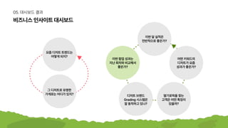 비즈니스인사이트대시보드
05.대시보드결과
요즘디저트트렌드는

어떻게되지?
이번달실적은

전반적으로좋은가?
이번팝업성과는

지난회차와비교해서

좋은가?
디저트브랜드

Grading시스템은

잘동작하고있나?
딸기로픽을찾는

고객은어떤특징이

있을까?
어떤키워드의

디저트가요즘

성과가좋은가?
그디저트로유명한

가게로는어디가있지?
 