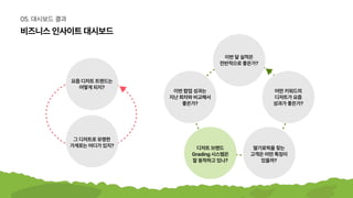 비즈니스인사이트대시보드
05.대시보드결과
요즘디저트트렌드는

어떻게되지?
이번달실적은

전반적으로좋은가?
이번팝업성과는

지난회차와비교해서

좋은가?
디저트브랜드

Grading시스템은

잘동작하고있나?
딸기로픽을찾는

고객은어떤특징이

있을까?
어떤키워드의

디저트가요즘

성과가좋은가?
그디저트로유명한

가게로는어디가있지?
 