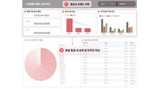 등급&브랜드선택
동일등급내성과및인지도비교
 