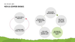 비즈니스인사이트대시보드
05.대시보드결과
요즘디저트트렌드는

어떻게되지?
이번달실적은

전반적으로좋은가?
이번팝업성과는

지난회차와비교해서

좋은가?
디저트브랜드

Grading시스템은

잘동작하고있나?
딸기로픽을찾는

고객은어떤특징이

있을까?
어떤키워드의

디저트가요즘

성과가좋은가?
그디저트로유명한

가게로는어디가있지?
 