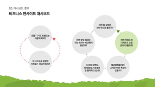 비즈니스인사이트대시보드
05.대시보드결과
요즘디저트트렌드는

어떻게되지?
이번달실적은

전반적으로좋은가?
이번팝업성과는

지난회차와비교해서

좋은가?
디저트브랜드

Grading시스템은

잘동작하고있나?
딸기로픽을찾는

고객은어떤특징이

있을까?
어떤키워드의

디저트가요즘

성과가좋은가?
그디저트로유명한

가게로는어디가있지?
 