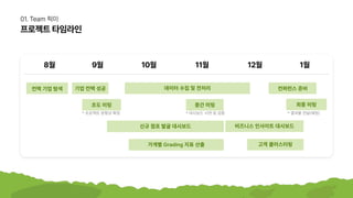컨퍼런스준비
컨택기업탐색
8월 9월 10월 11월 12월 1월
기업컨택성공
*프로젝트방향성확정 *대시보드시연및검증 *결과물전달(예정)
초도미팅
신규점포발굴대시보드 비즈니스인사이트대시보드
가게별Grading지표산출 고객클러스터링
프로젝트타임라인
중간미팅 최종미팅
데이터수집및전처리
01.Team픽미
 